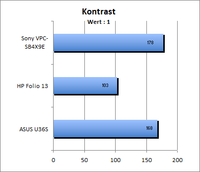 Kontrastwert