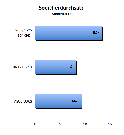 Speicherdurchsatz