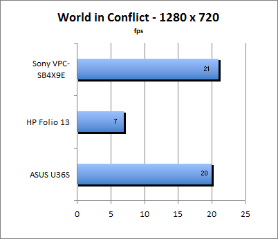 World in Conflict Benchmark