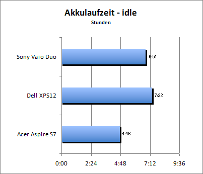 Akkulaufzeit - Idle