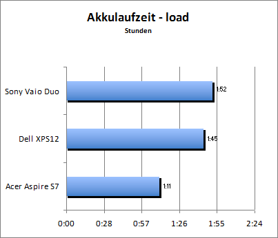 Akkulaufzeit Load