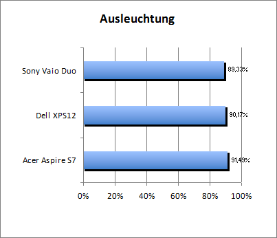 Ausleuchtung