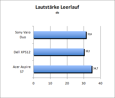 Lautstärke Idle