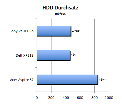 HDD Durchsatz