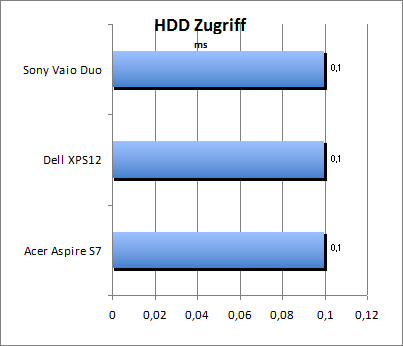 HDD Zugriff