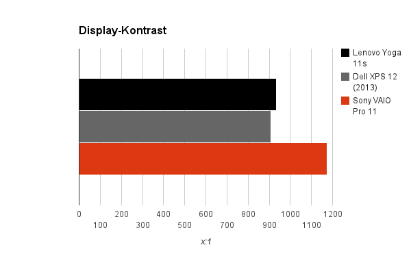 kontrast