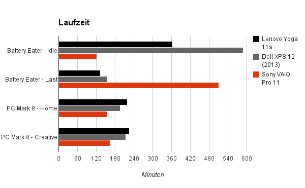 laufzeit