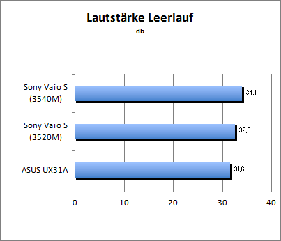 Lautstärke Idle