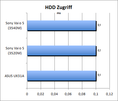 HDD Zugriff