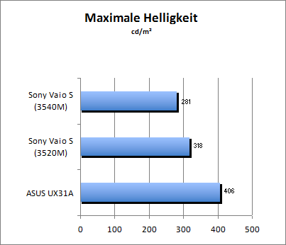 Maximale Helligkeit