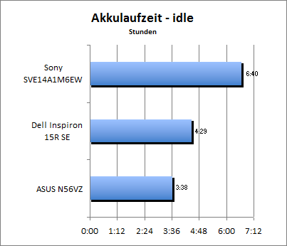 Akkulaufzeit - Idle