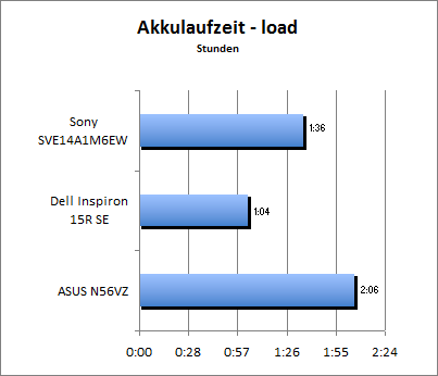 Akkulaufzeit Load