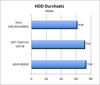 HDD Durchsatz