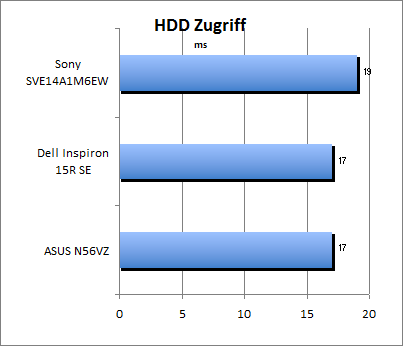 HDD Zugriff