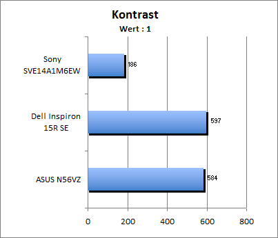 Kontrastwert