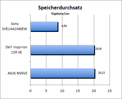 Speicherdurchsatz