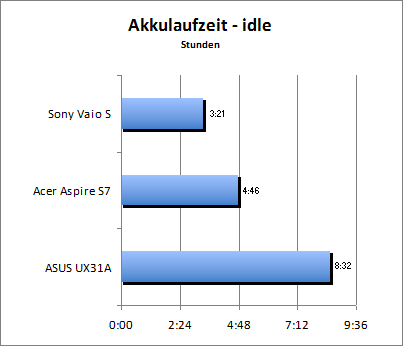 Akkulaufzeit - Idle