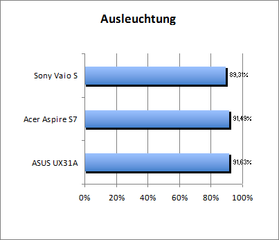 Ausleuchtung