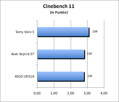 Cinebench 11