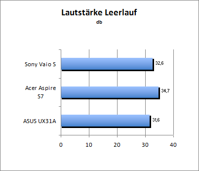 Lautstärke Idle