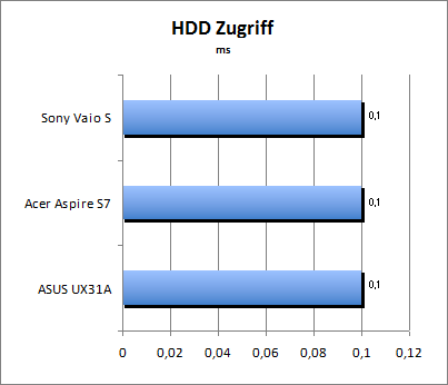 HDD Zugriff