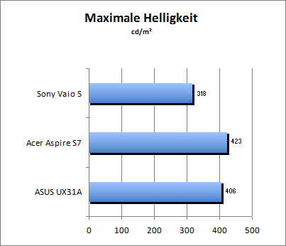 Maximale Helligkeit