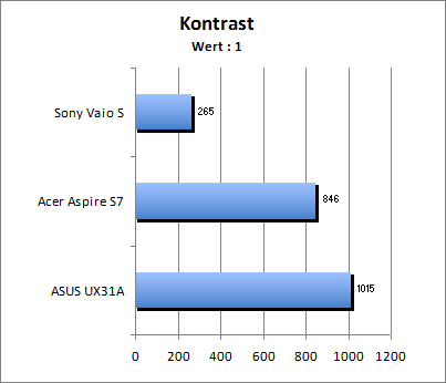 Kontrastwert