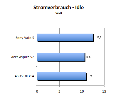 Akkulaufzeit Load