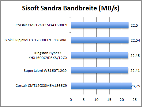 sisoftsandra