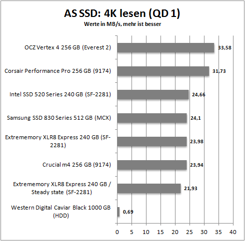 as ssd_4k_read