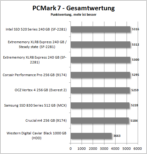 pcmark 7_total