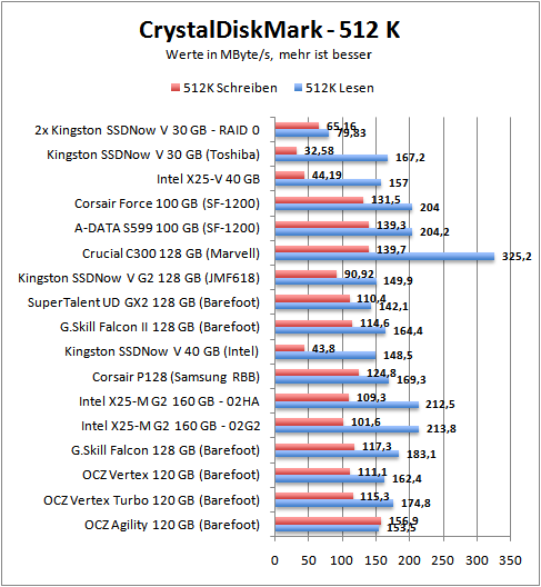 cdm-512k