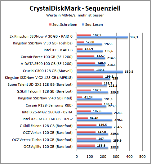 cdm-seq