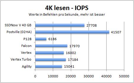 4k-read-iops