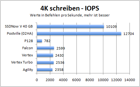 4k-write-iops