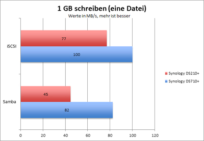 schreiben