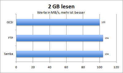 2 GB lesen