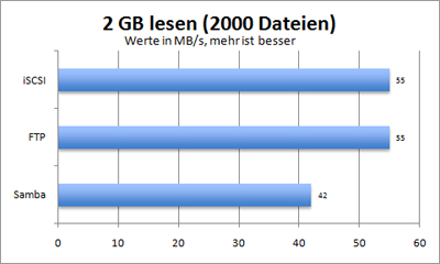 2 GB in 1000 Teilen lesen