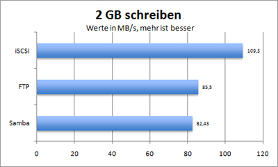 2 GB schreiben