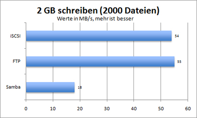 2 GB in 1000 Teilen schreiben