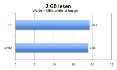 2 GB lesen