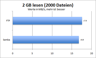 2 GB in 1000 Teilen lesen