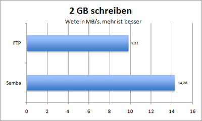 2 GB schreiben