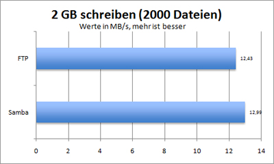 2 GB in 1000 Teilen schreiben