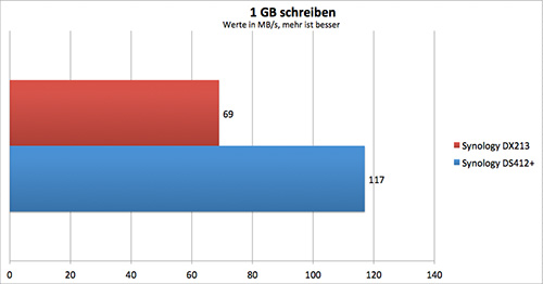 schreiben