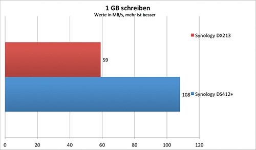 schreiben