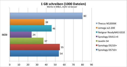 1000schreiben