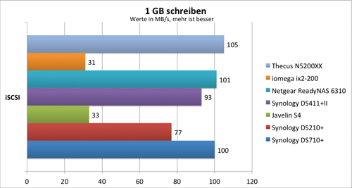 schreiben