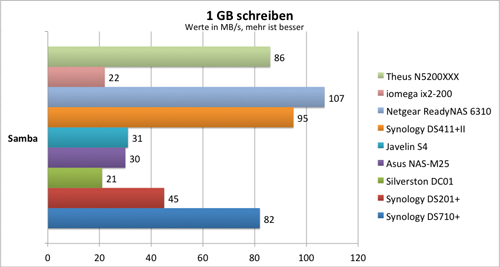 schreiben