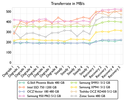 de consistency bandwidth 500